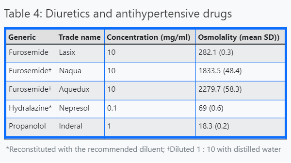 Diuretics and antihypertensives